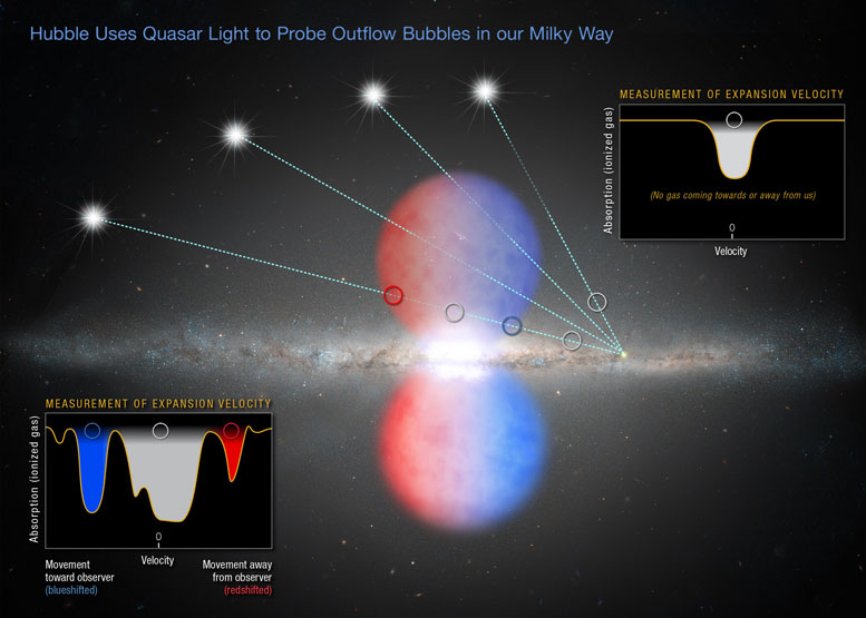 Hubble Uses Quasar Light to Probe Outflow Bubbles