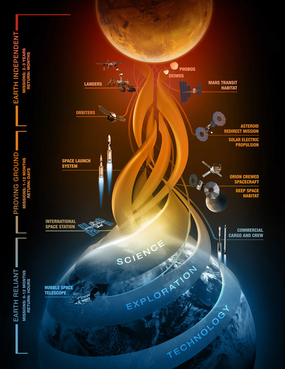 http://scitechdaily.com/images/NASA-Releases-Plan-Outlining-Next-Steps-in-the-Journey-to-Mars.jpg