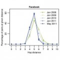 Six Degrees of Separation is now Down to Four According to Facebook