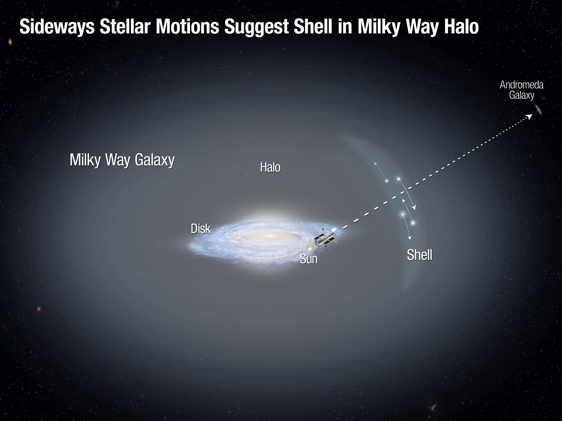 Stellar-Motions-in-Outer-Halo-Shed-Light