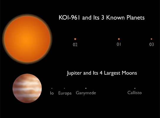 Comparing the KOI-961 Planetary System to Jupiter and Moons