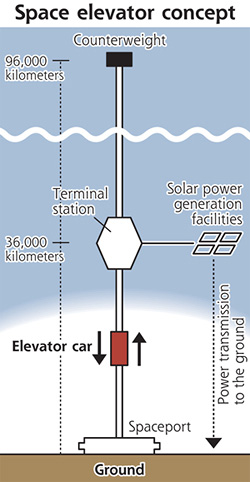 overall-concept-space-elevator