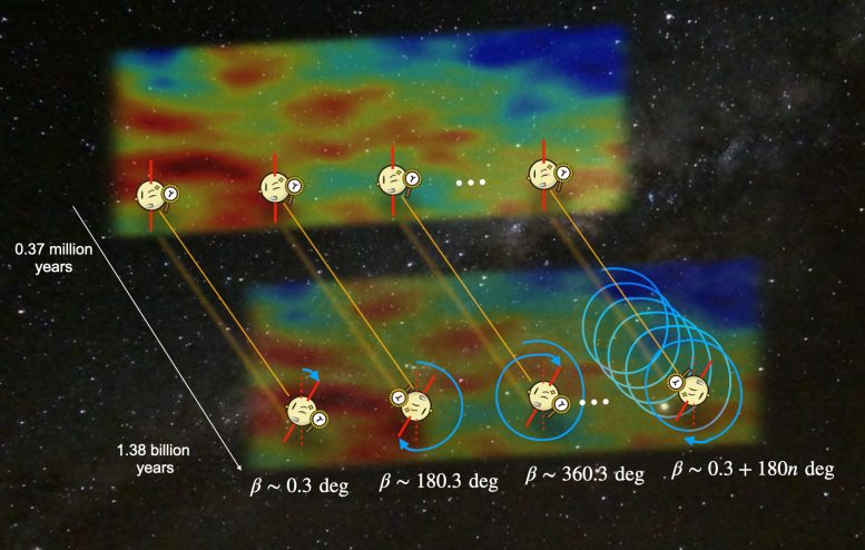 180 Degree Phase Indeterminacy With Cosmic Birefringence