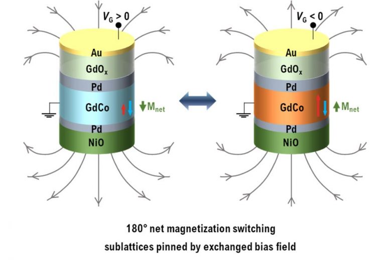 180-Degree Switching of Net Magnetization