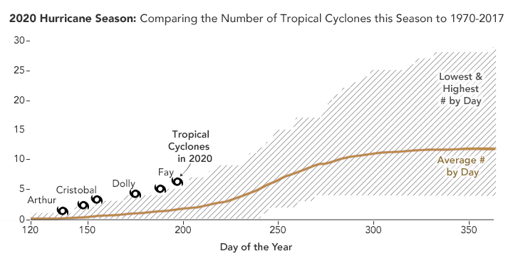 2020 Hurricane Season Chart