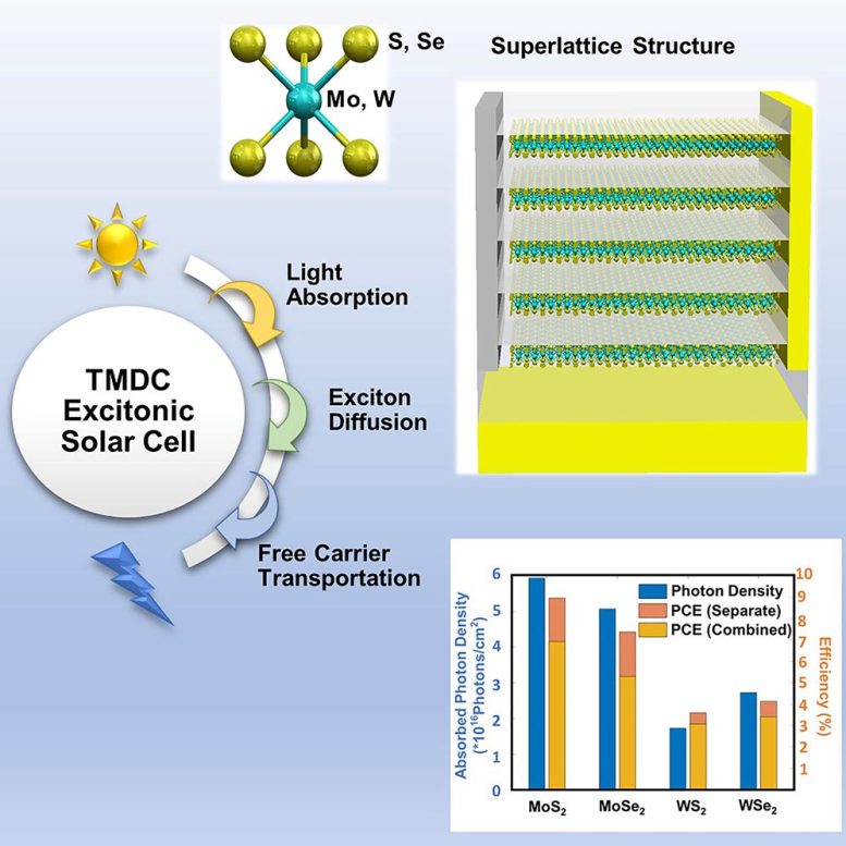 2D Excitonic Solar Cells