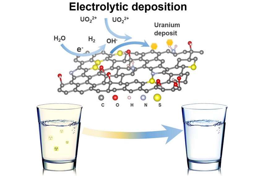 3D‐FrGOF Extracts Uranium