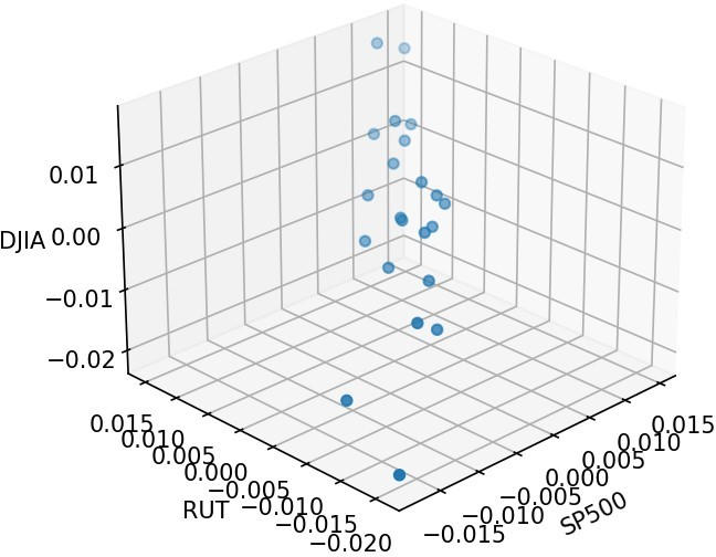 3D Scatter Plot From 17 January 2020 Until 19 February 2020 (Preceding Period)