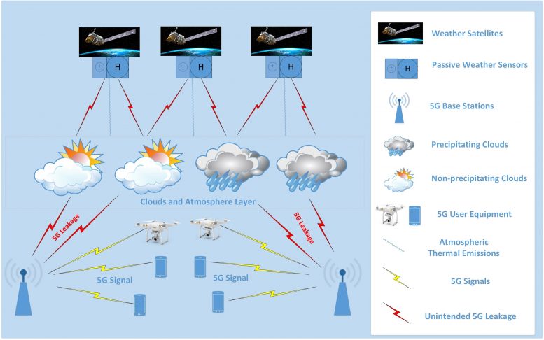 5G Leakage and Weather Forecasts