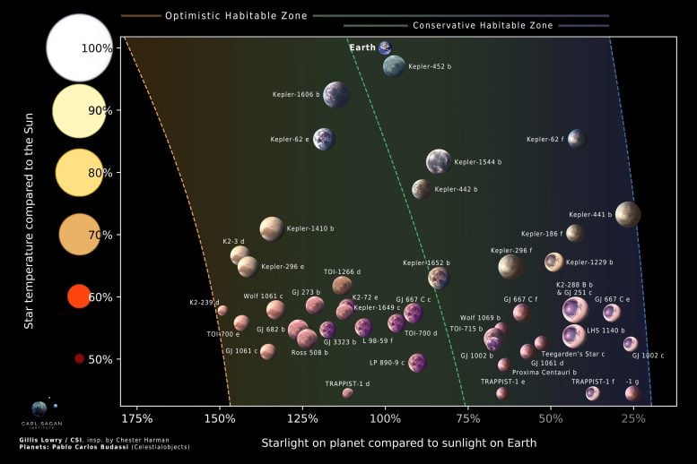 A Diagram Depicting Habitable Zone Boundaries Across Star Type With Rocky Exoplanets