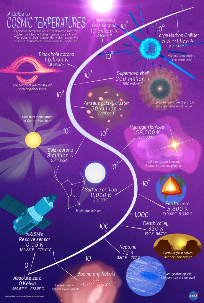 A Guide to Cosmic Temperatures Infographic