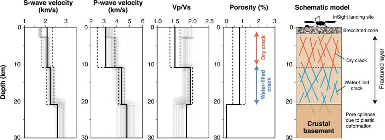 A Panel of Figures Showing How S Wave and P Wave Velocities, the Ratio of P Wave and S Wave Velocity, and Porosity Change Throughout the Martian Subsurface