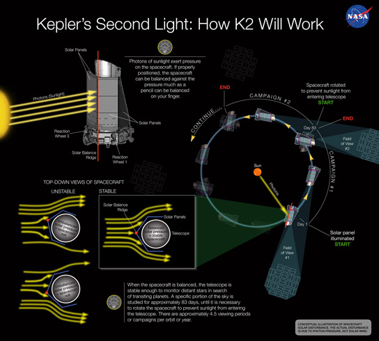 A Possible Fix for Kepler Spacecraft