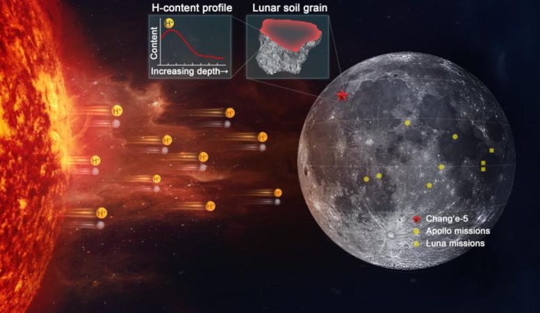 A Schematic Depiction of High Speed Hydrogen Ions Injected From the Solar Surface Into the Lunar Surface
