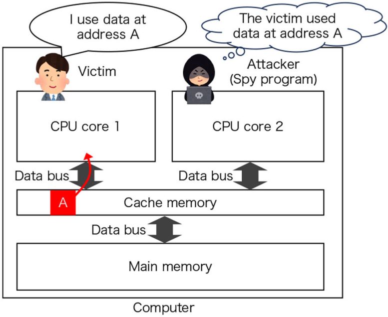 Схематичний опис того, як хакер використовує атаки на боковий канал кешу