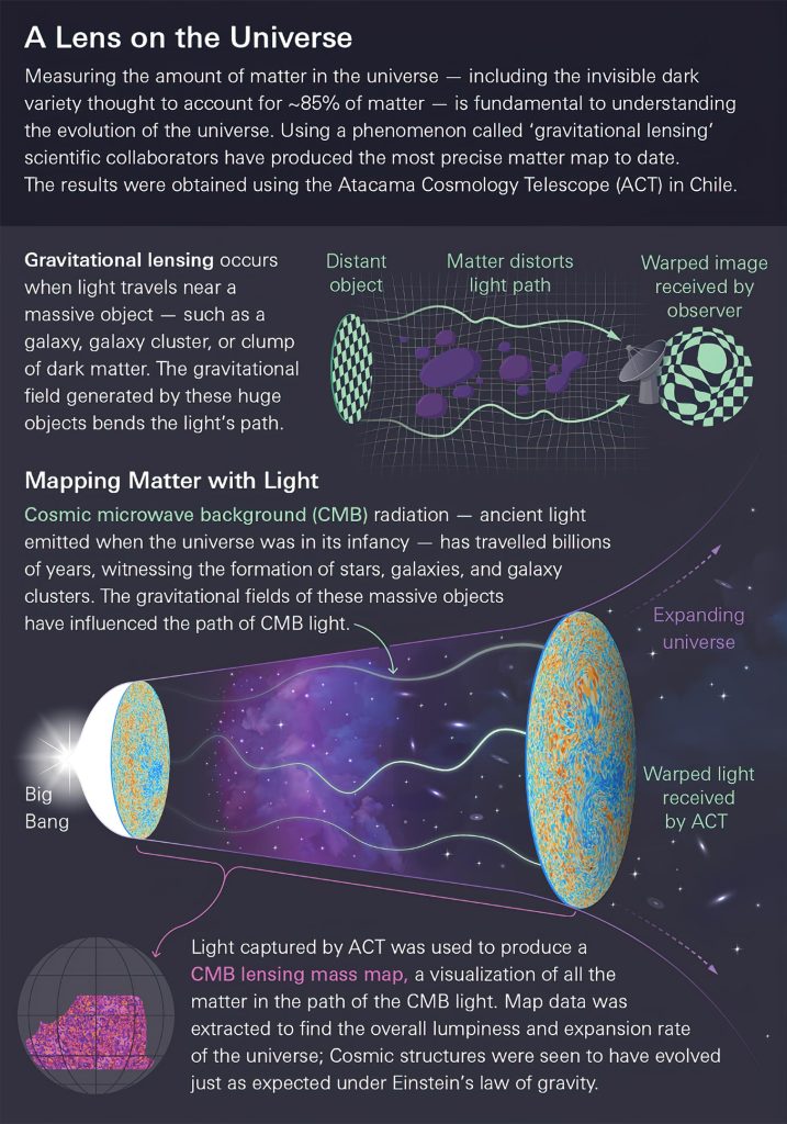 ACT Cosmos Infographic