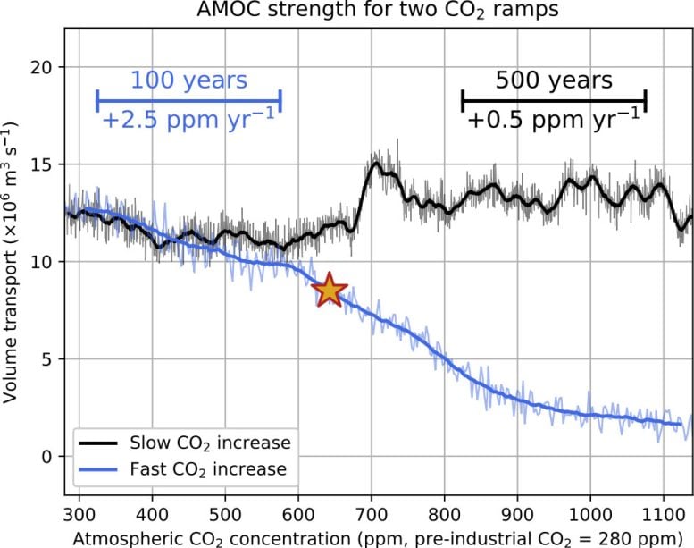 AMOC Strengths for Two CO2 Ramps