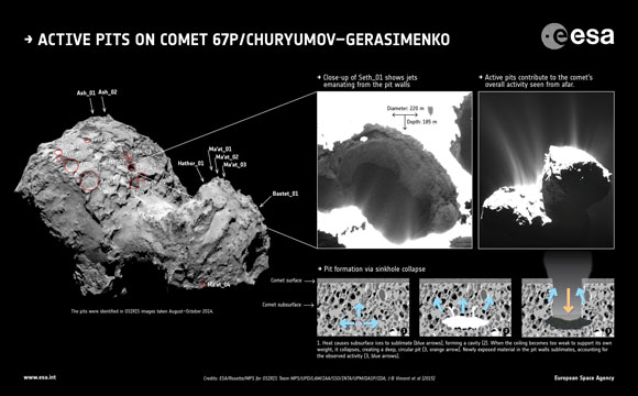 Active Pits on Comet 67P