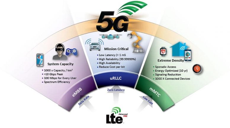 Advantages of 5G Systems