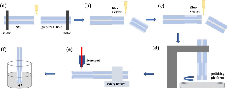 All Fiber Microphone Sensor Fabrication Process