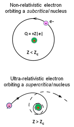An Atomic Collapse Around Super Large Atomic Nuclei