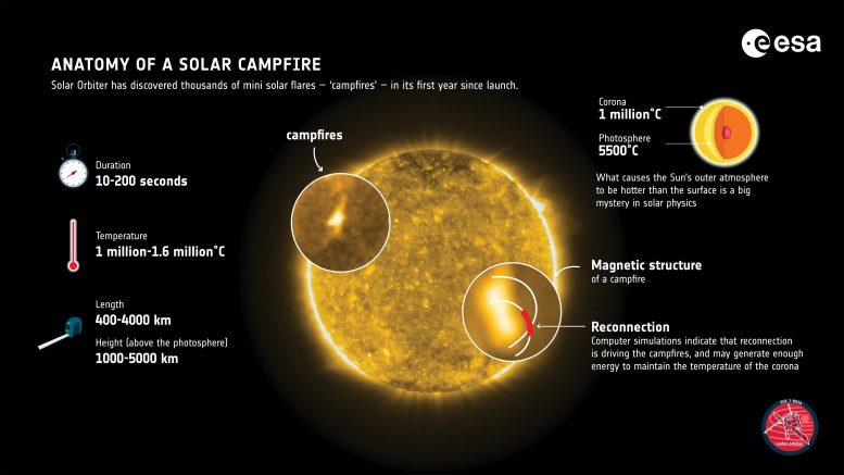 Anatomy of Solar Campfire