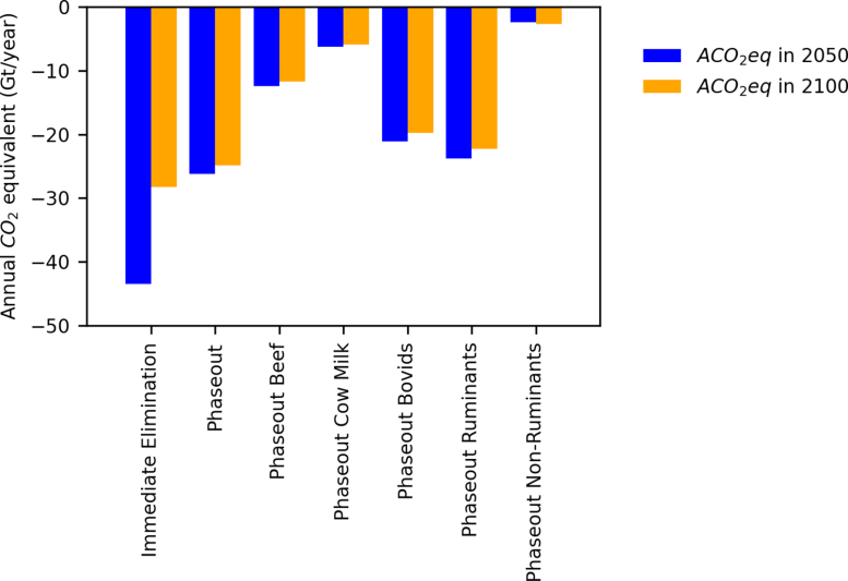 Annual CO2 Equivalents of Dietary Scenarios