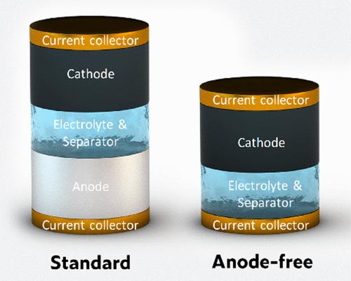Anode Free Battery