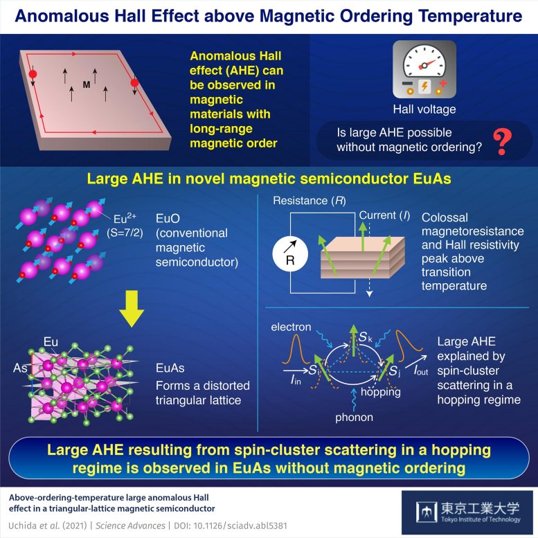 Anomalous Hall Effect Above Magnetic Ordering Temperature