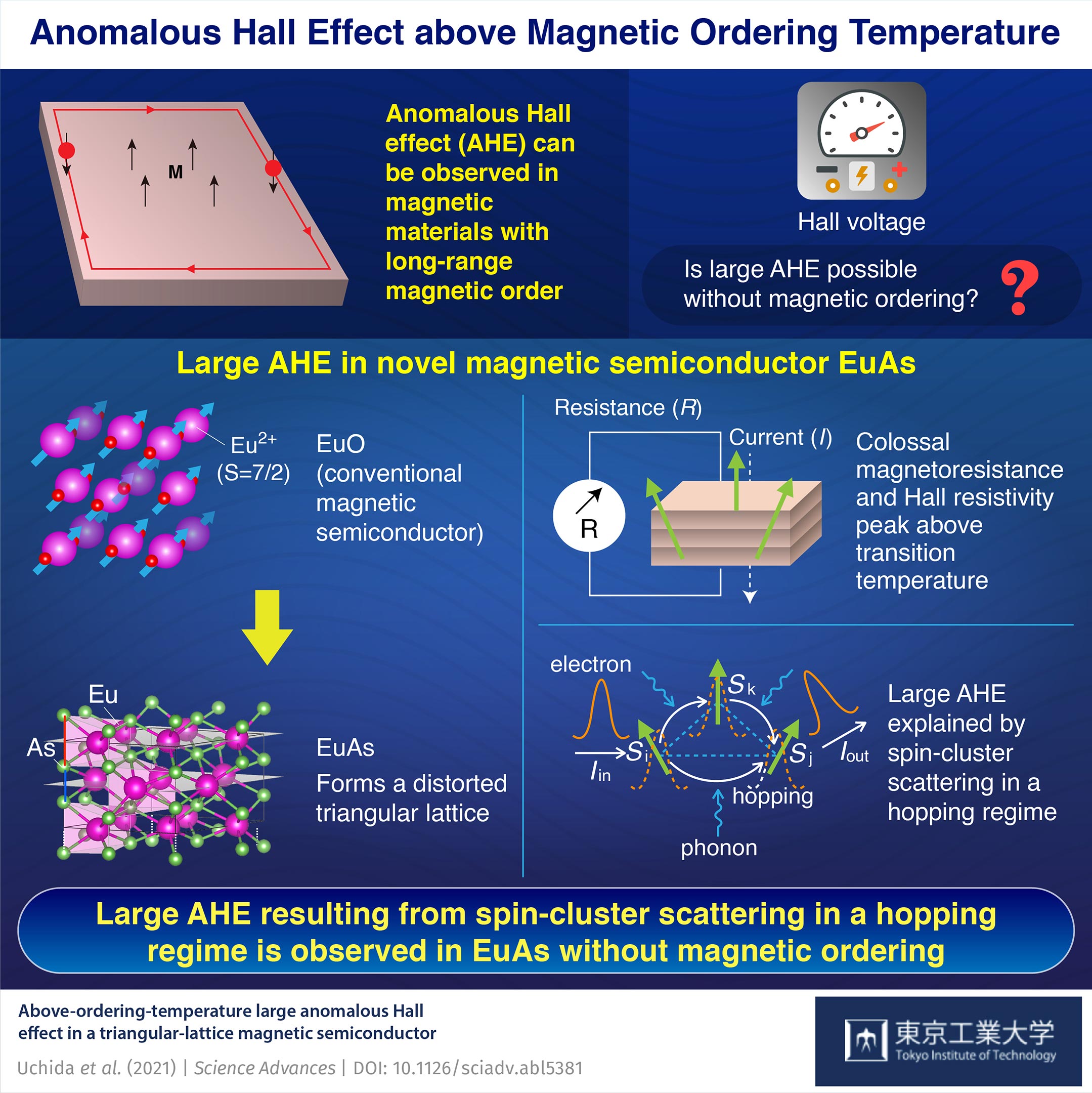 Novel Magnetic Gives New Perspective on Anomalous Hall
