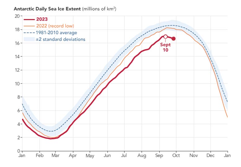 Extensão diária do gelo marinho na Antártica, setembro de 2023