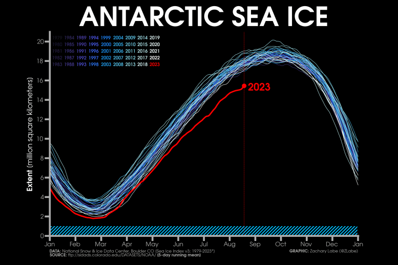 Tableau de l’étendue des glaces de mer en Antarctique, de 1979 à 2023