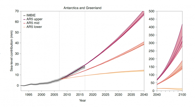 Antarctica and Greenland Contribution Sea Level Change