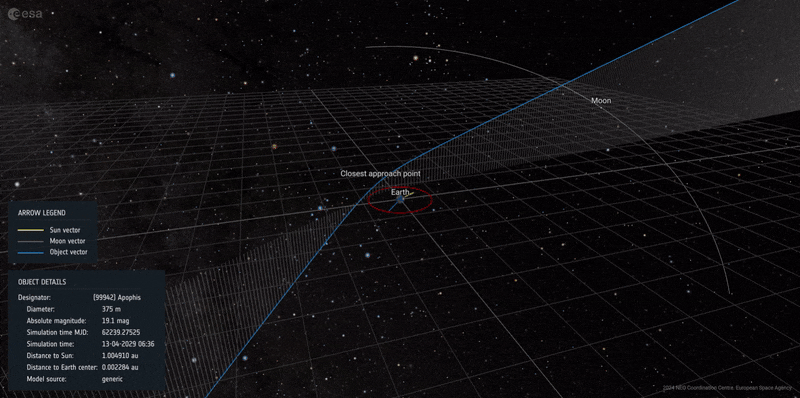 Apophis Orbit Diverted by Earth’s Gravity Updated