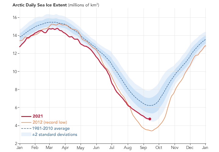 Arctic Daily Sea Ice Extent 2021