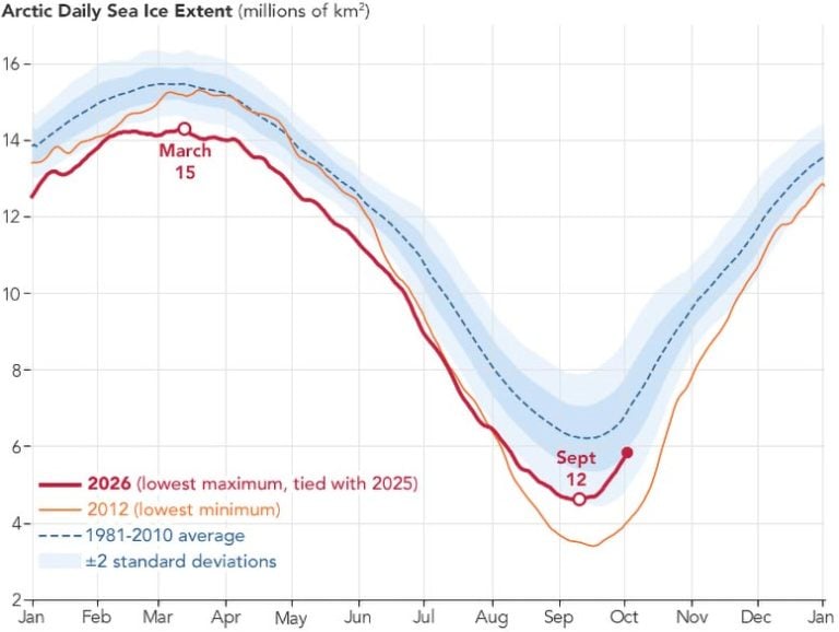 NASA Satellites Reveal a Troubling New Reality in the Arctic