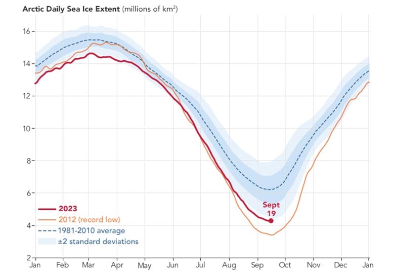 Extensão diária do gelo marinho do Ártico, setembro de 2023