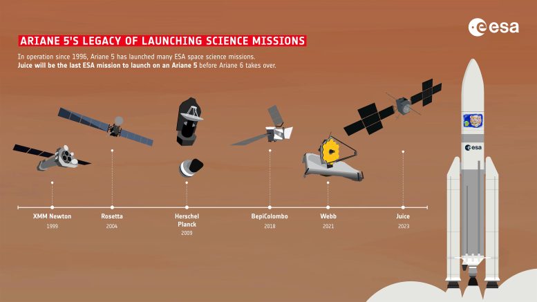 Ariane 5 Legacy of Launching Science Missions Infographic