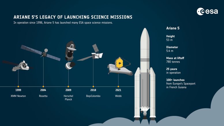 Ariane 5’s Legacy of Launching Science Missions