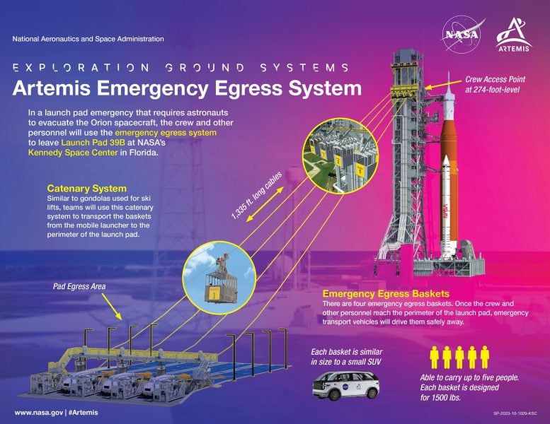 Infografika systemu ewakuacyjnego Artemis