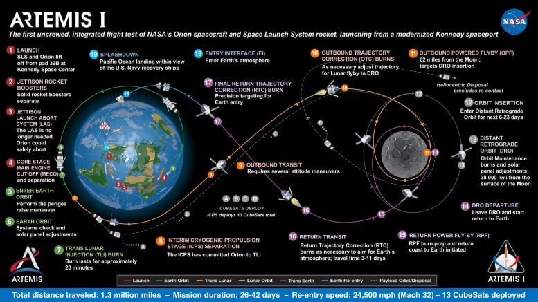 Artemis I Infographic