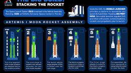Artemis I Moon Rocket Assembly Infographic
