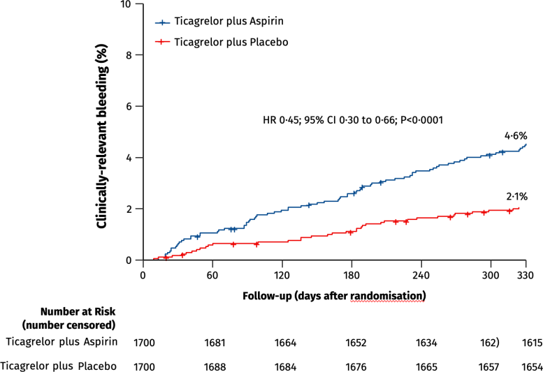 Aspirin Coronary Stenting Primary Efficacy and Safety Outcomes Bleeding