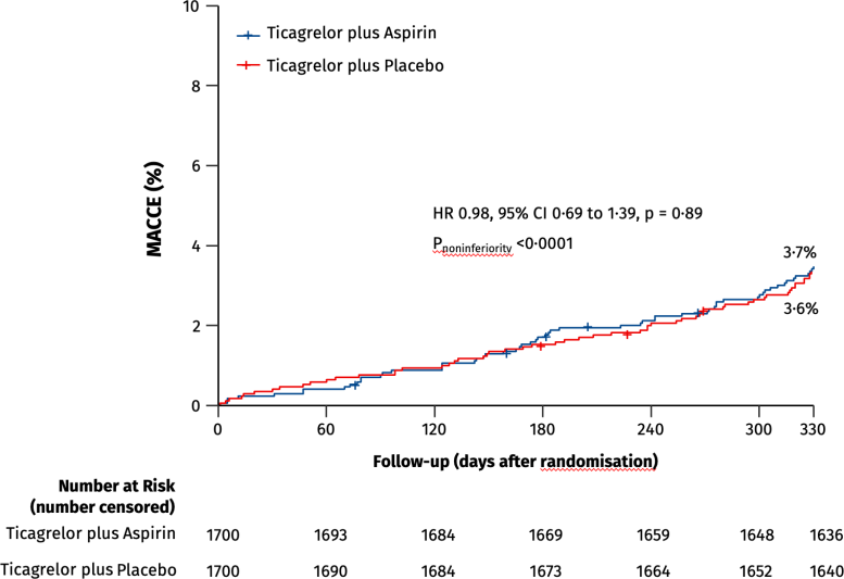 Aspirin Coronary Stenting Primary Efficacy and Safety Outcomes MACCE