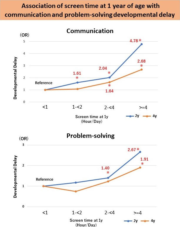 Association of Screen Time at 1 Year of Age With Communication and Problem Solving Developmental Delay