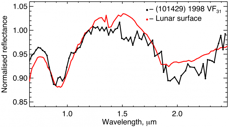 Asteroid 101429 Reflectance Spectrum