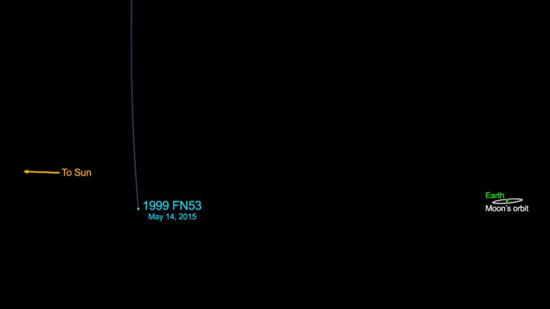 Asteroid 1999 FN53
