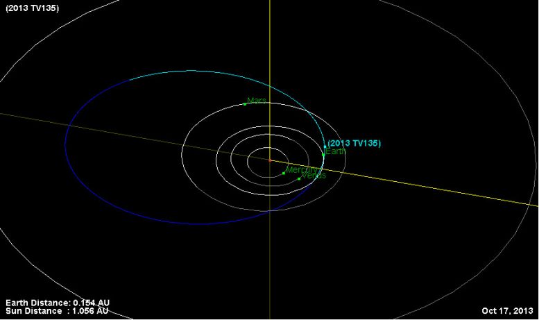Asteroid 2013 TV135 Made a Close Approach to Earth