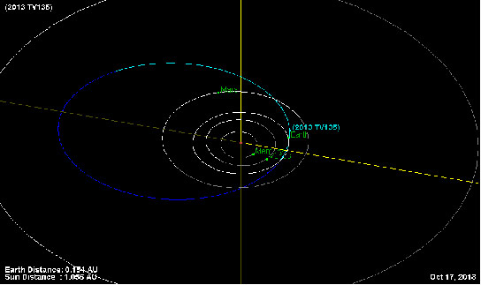 Asteroid 2013 TV135 Makes a Close Approach to Earth