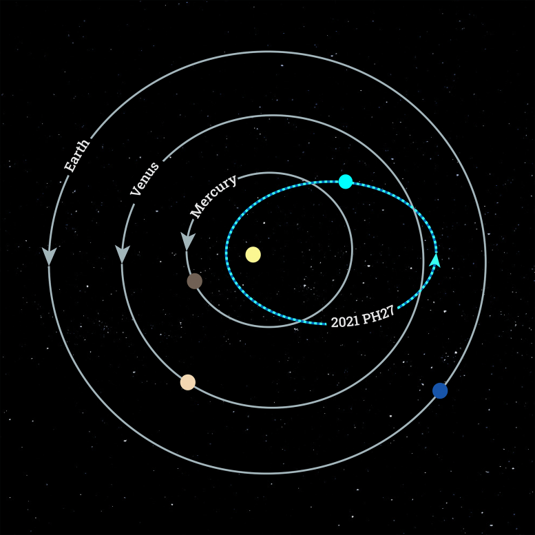 Orbit of the asteroid 2021 PH27